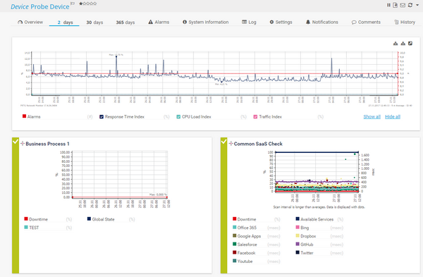 2 Days Tab of a Device with Overview Graph and Sensor Mini Graphs
